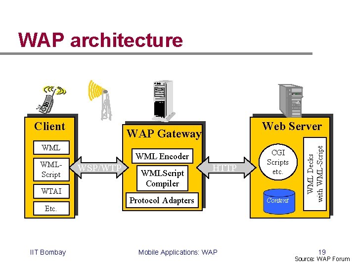 WAP architecture WAP Gateway WMLScript WTAI Etc. IIT Bombay Web Server WML Encoder WSP/WTP