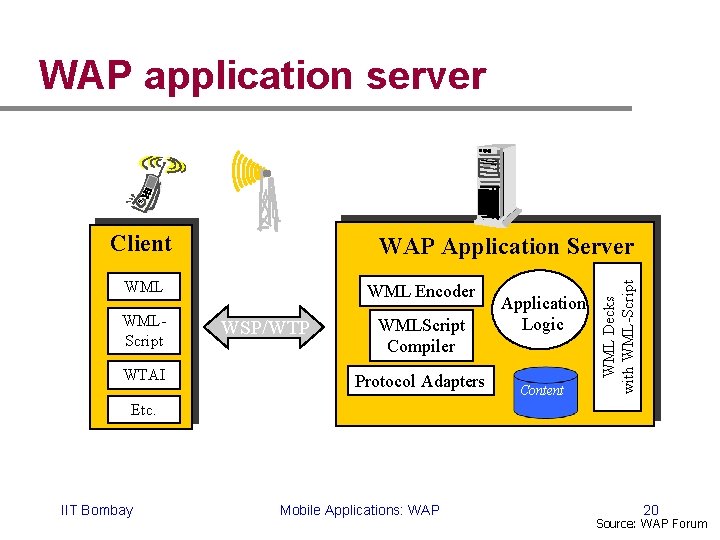 WAP application server Client WMLScript WTAI WML Encoder WSP/WTP WMLScript Compiler Protocol Adapters Application