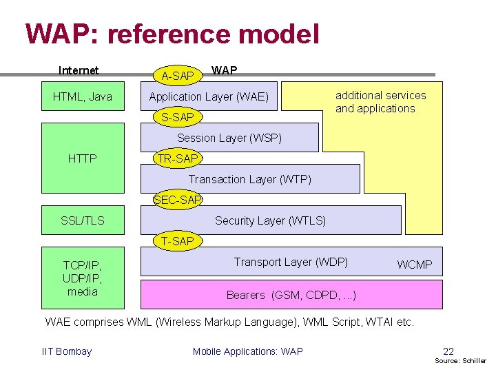 WAP: reference model Internet HTML, Java A-SAP WAP Application Layer (WAE) S-SAP additional services WAP: reference model Internet HTML, Java A-SAP WAP Application Layer (WAE) S-SAP additional services