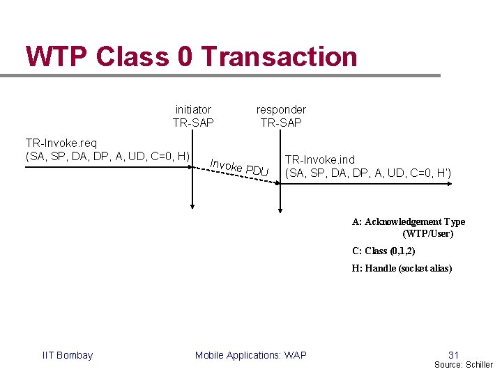 WTP Class 0 Transaction initiator TR-SAP TR-Invoke. req (SA, SP, DA, DP, A, UD, WTP Class 0 Transaction initiator TR-SAP TR-Invoke. req (SA, SP, DA, DP, A, UD,