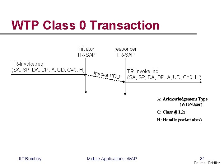 WTP Class 0 Transaction initiator TR-SAP TR-Invoke. req (SA, SP, DA, DP, A, UD,