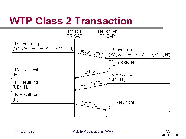 WTP Class 2 Transaction initiator TR-SAP TR-Invoke. req (SA, SP, DA, DP, A, UD,