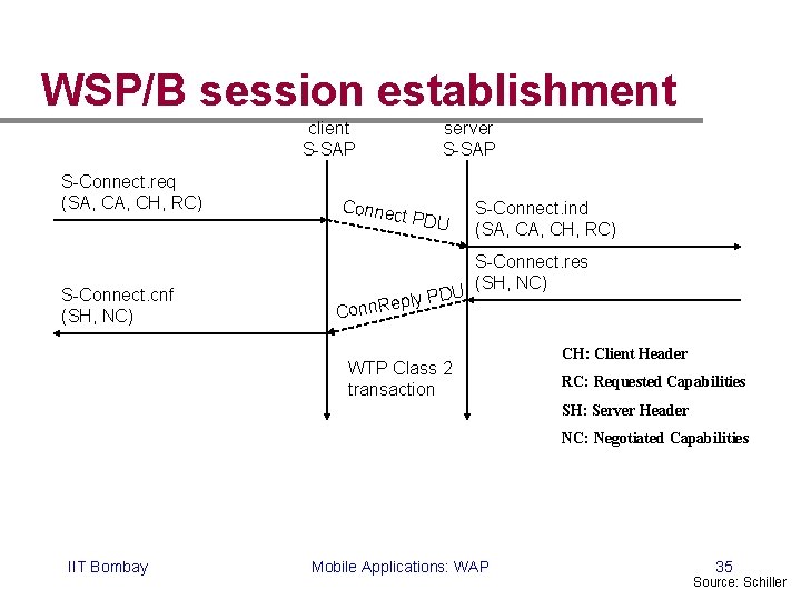 WSP/B session establishment client S-SAP S-Connect. req (SA, CH, RC) S-Connect. cnf (SH, NC)