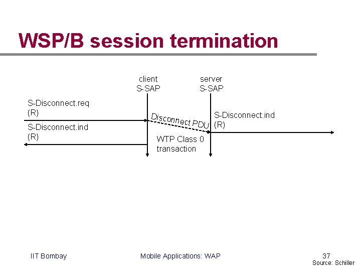 WSP/B session termination client S-SAP S-Disconnect. req (R) S-Disconnect. ind (R) IIT Bombay Discon WSP/B session termination client S-SAP S-Disconnect. req (R) S-Disconnect. ind (R) IIT Bombay Discon