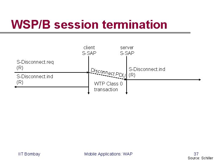 WSP/B session termination client S-SAP S-Disconnect. req (R) S-Disconnect. ind (R) IIT Bombay Discon