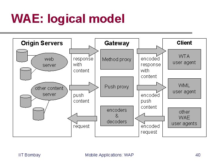 WAE: logical model Origin Servers web server other content server response with content Method