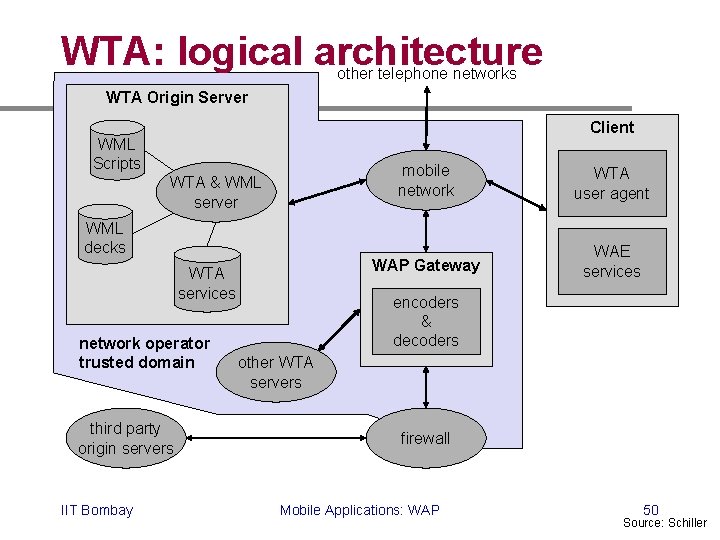 WTA: logical architecture other telephone networks WTA Origin Server Client WML Scripts WTA &