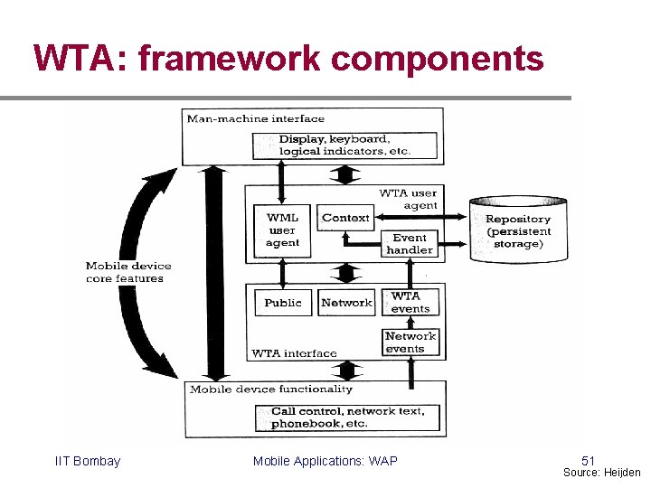 WTA: framework components IIT Bombay Mobile Applications: WAP 51 Source: Heijden 