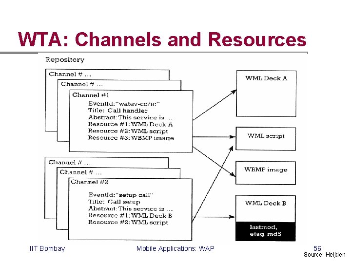 WTA: Channels and Resources IIT Bombay Mobile Applications: WAP 56 Source: Heijden 