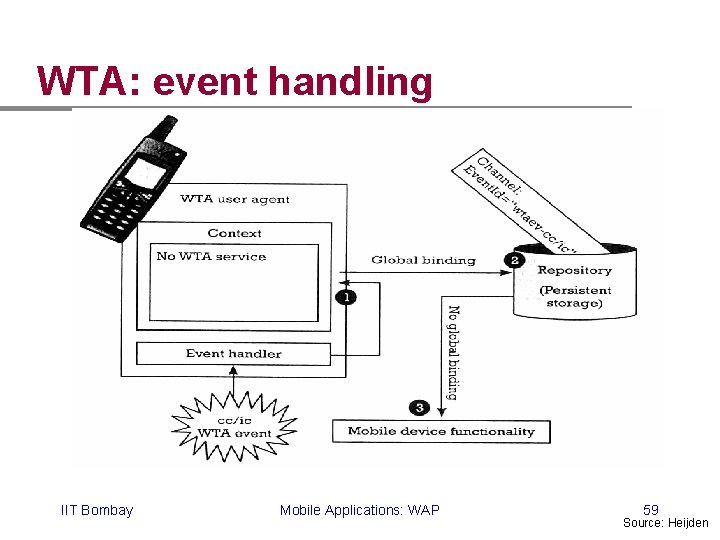 WTA: event handling IIT Bombay Mobile Applications: WAP 59 Source: Heijden WTA: event handling IIT Bombay Mobile Applications: WAP 59 Source: Heijden