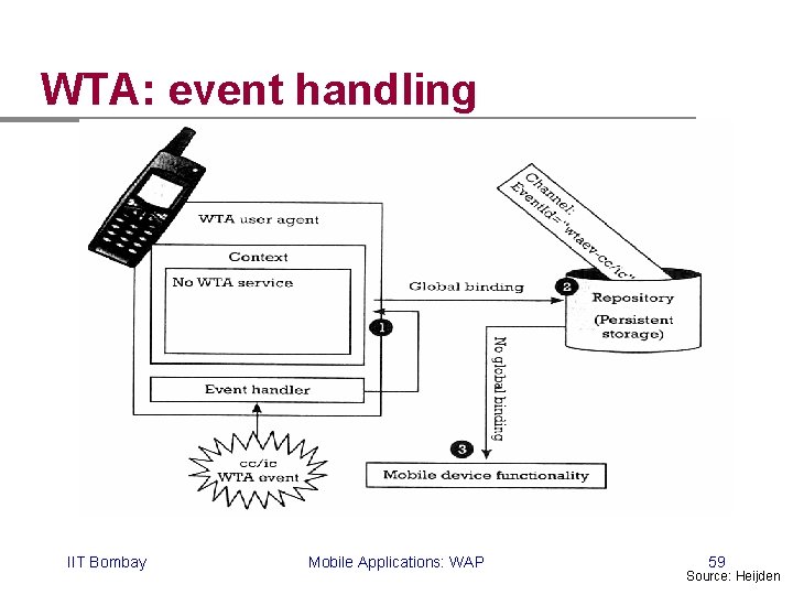 WTA: event handling IIT Bombay Mobile Applications: WAP 59 Source: Heijden 