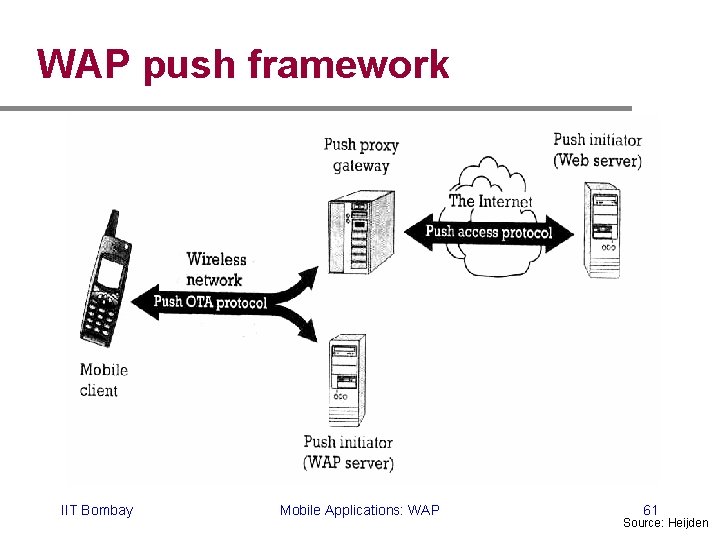 WAP push framework IIT Bombay Mobile Applications: WAP 61 Source: Heijden 