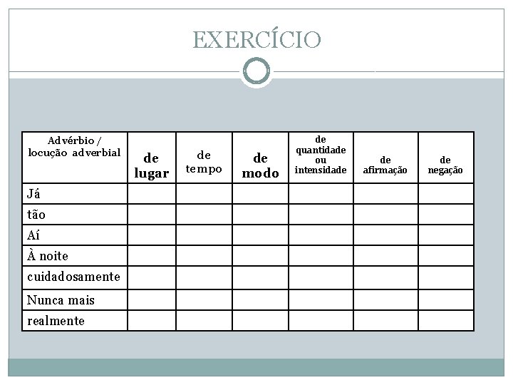 EXERCÍCIO Advérbio / locução adverbial Já tão Aí À noite cuidadosamente Nunca mais realmente