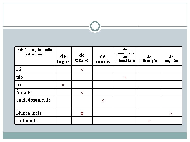 Advérbio / locução adverbial de lugar Já de tempo de modo À noite realmente