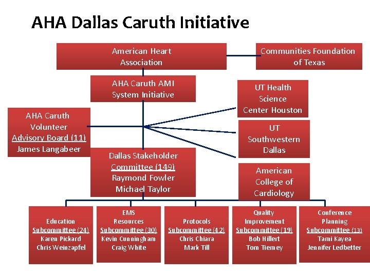 AHA Dallas Caruth Initiative American Heart Association AHA Caruth AMI System Initiative AHA Caruth
