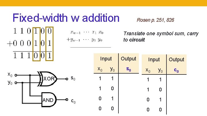 Fixed-width w addition Rosen p. 251, 826 Translate one symbol sum, carry to circuit