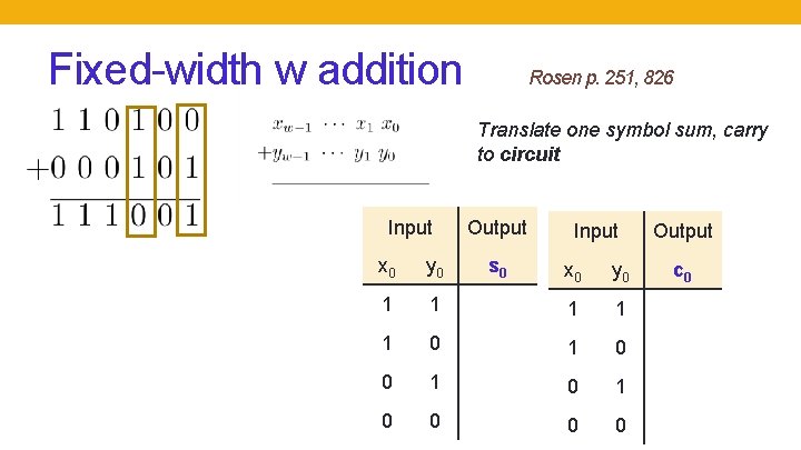Fixed-width w addition Rosen p. 251, 826 Translate one symbol sum, carry to circuit