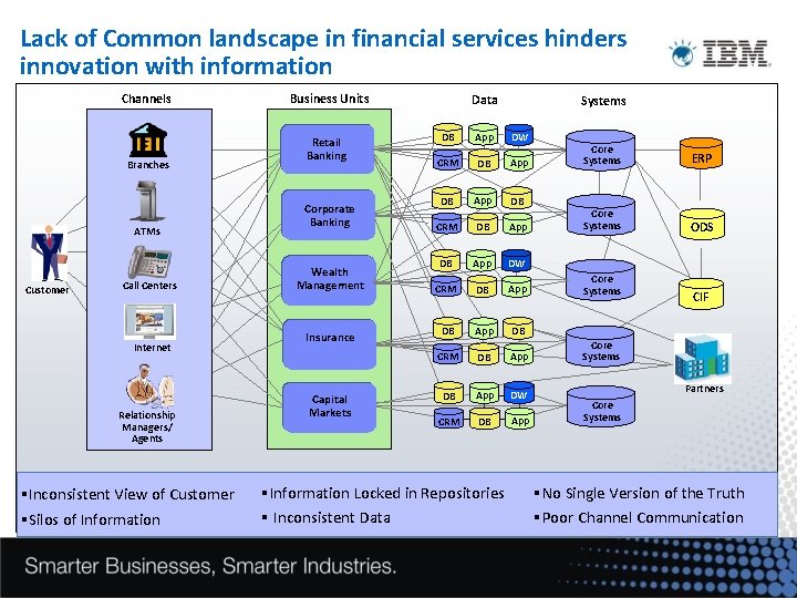 Lack of Common landscape in financial services hinders innovation with information Channels Branches ATMs