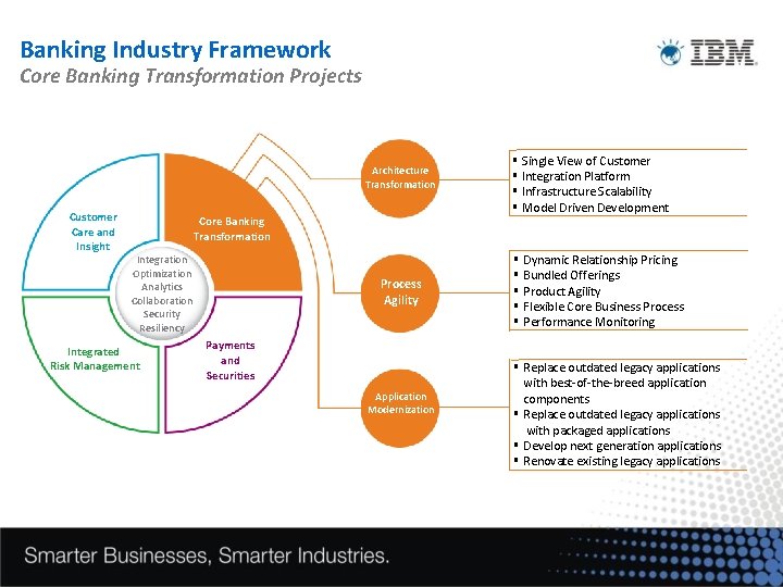 Banking Industry Framework Core Banking Transformation Projects Architecture Transformation Customer Care and Insight Core