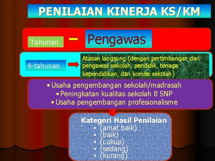 PENILAIAN KINERJA KS/KM Tahunan 4 -tahunan Pengawas Atasan langsung (dengan pertimbangan dari pengawas sekolah,