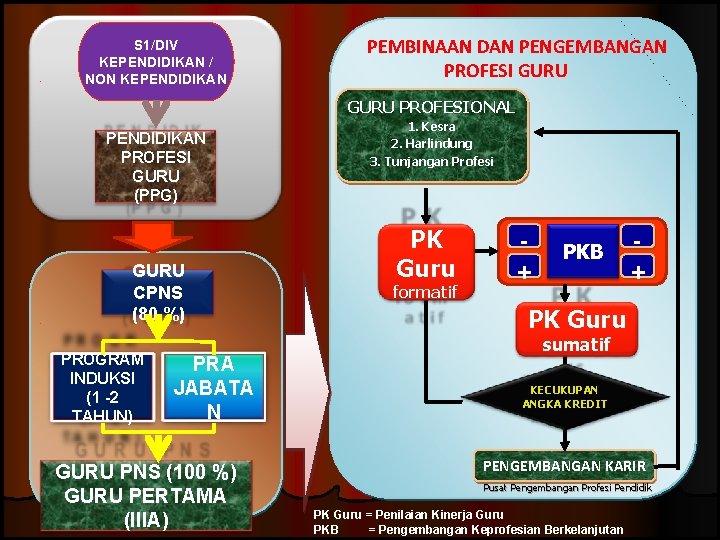 S 1/DIV KEPENDIDIKAN / NON KEPENDIDIKAN PEMBINAAN DAN PENGEMBANGAN PROFESI GURU PROFESIONAL PENDIDIKAN PROFESI