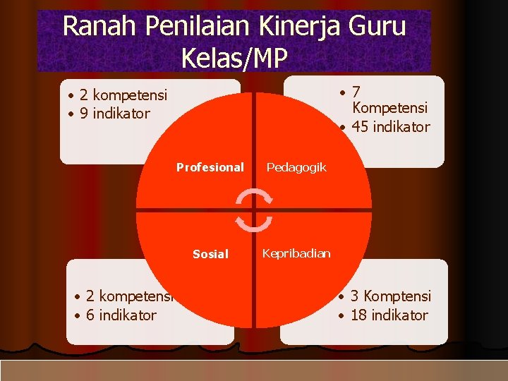 Ranah Penilaian Kinerja Guru Kelas/MP • 7 Kompetensi • 45 indikator • 2 kompetensi