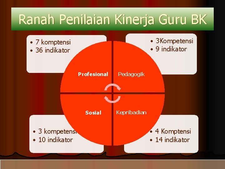 Ranah Penilaian Kinerja Guru BK • 3 Kompetensi • 9 indikator • 7 komptensi