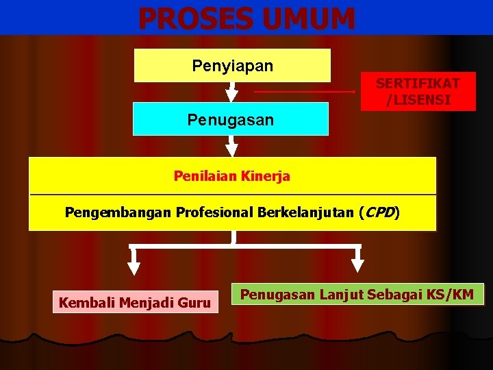 PROSES UMUM Penyiapan SERTIFIKAT /LISENSI Penugasan Penilaian Kinerja Pengembangan Profesional Berkelanjutan (CPD) Kembali Menjadi