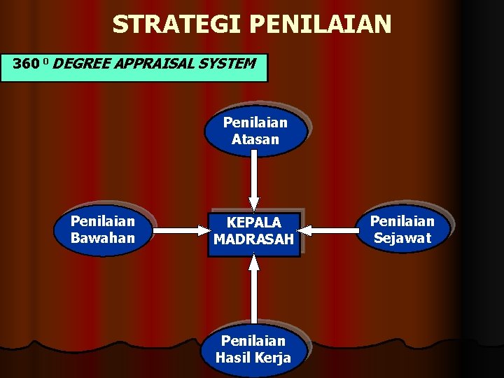 STRATEGI PENILAIAN 360 0 DEGREE APPRAISAL SYSTEM Penilaian Atasan Penilaian Bawahan KEPALA MADRASAH Penilaian