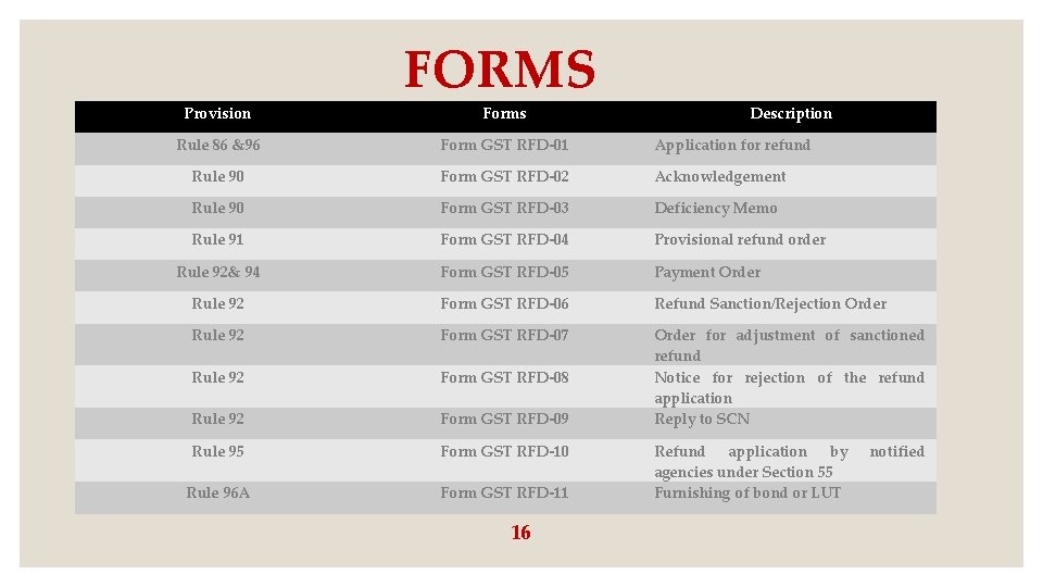 Provision FORMS Forms Description Rule 86 &96 Form GST RFD-01 Application for refund Rule