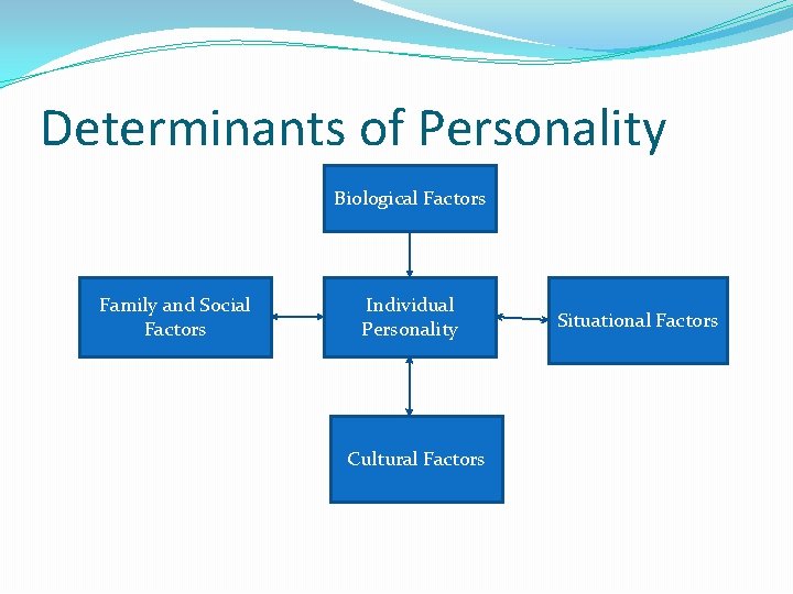 Determinants of Personality Biological Factors Family and Social Factors Individual Personality Cultural Factors Situational