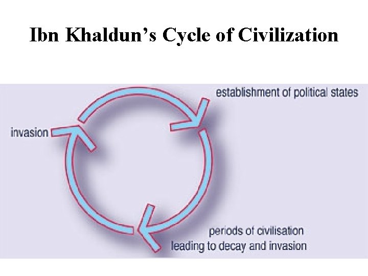 Ibn Khaldun’s Cycle of Civilization 