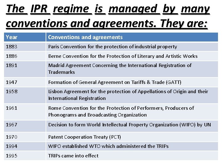 The IPR regime is managed by many conventions and agreements. They are: Year Conventions