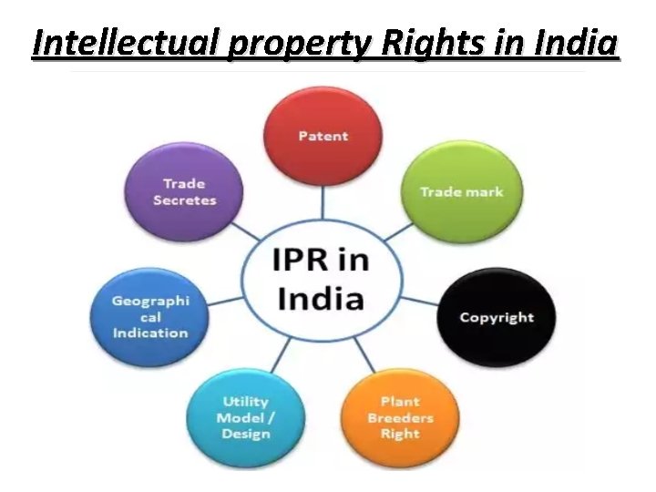 Intellectual property Rights in India 