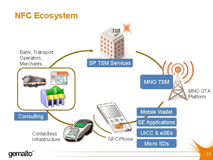 NFC Ecosystem TSM Bank, Transport Operators, Merchants… SP TSM Services MNO TSM MNO OTA