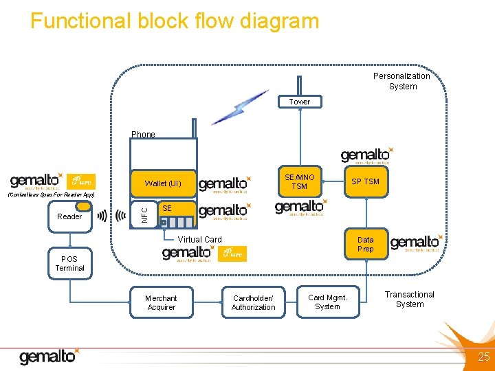 Functional block flow diagram Personalization System Tower Phone SE/MNO TSM Wallet (UI) SP TSM