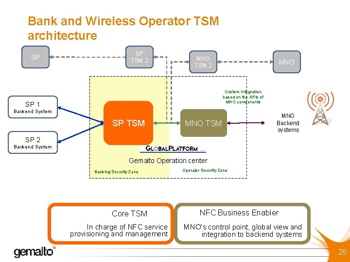 Bank and Wireless Operator TSM architecture SP SP TSM 2 MNO Custom Integration based