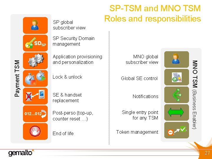 SP global subscriber view SP Security Domain management Application provisioning and personalization MNO global