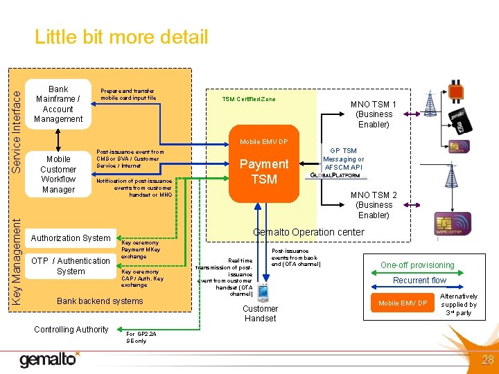 Key Management Service Interface Little bit more detail Bank Mainframe / Account Management Prepare