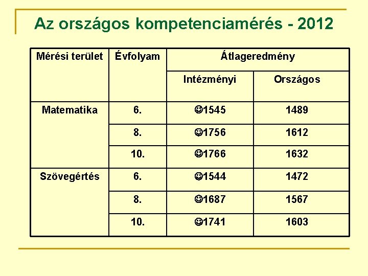 Az országos kompetenciamérés - 2012 Mérési terület Matematika Szövegértés Évfolyam Átlageredmény Intézményi Országos 6.