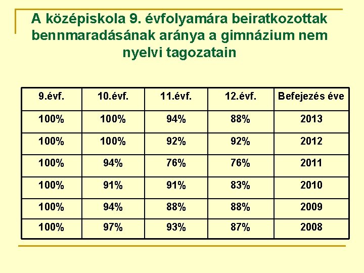 A középiskola 9. évfolyamára beiratkozottak bennmaradásának aránya a gimnázium nem nyelvi tagozatain 9. évf.