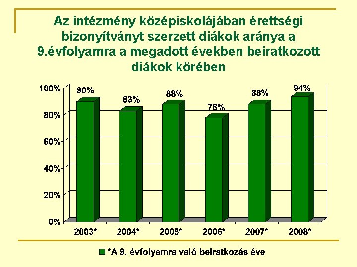 Az intézmény középiskolájában érettségi bizonyítványt szerzett diákok aránya a 9. évfolyamra a megadott években