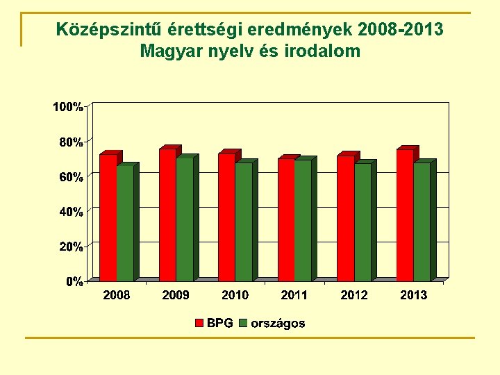 Középszintű érettségi eredmények 2008 -2013 Magyar nyelv és irodalom 