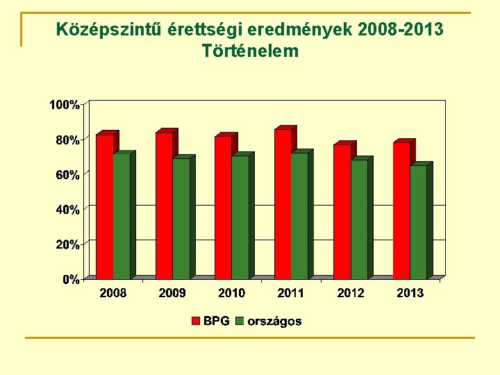 Középszintű érettségi eredmények 2008 -2013 Történelem 