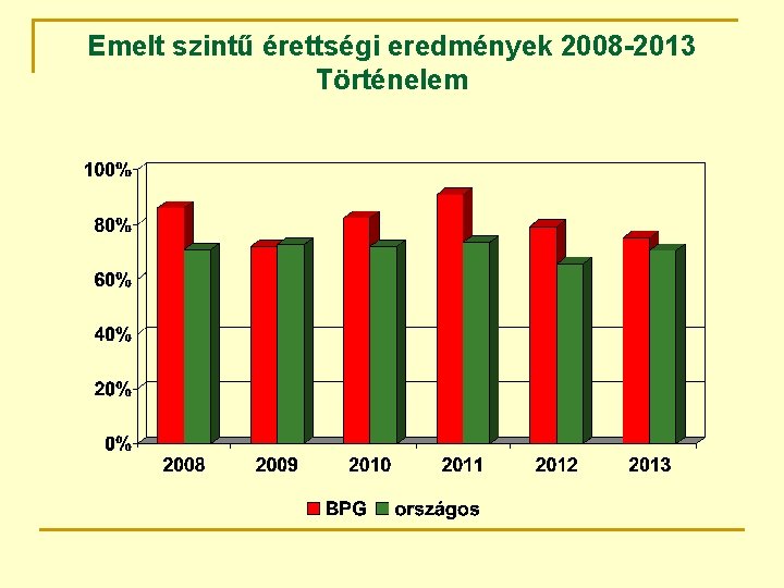 Emelt szintű érettségi eredmények 2008 -2013 Történelem 