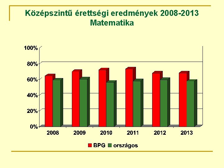 Középszintű érettségi eredmények 2008 -2013 Matematika 