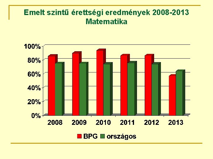 Emelt szintű érettségi eredmények 2008 -2013 Matematika 