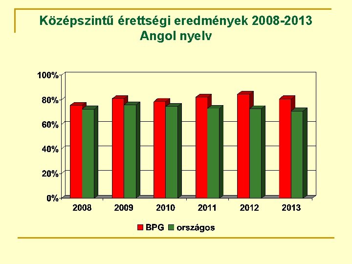 Középszintű érettségi eredmények 2008 -2013 Angol nyelv 