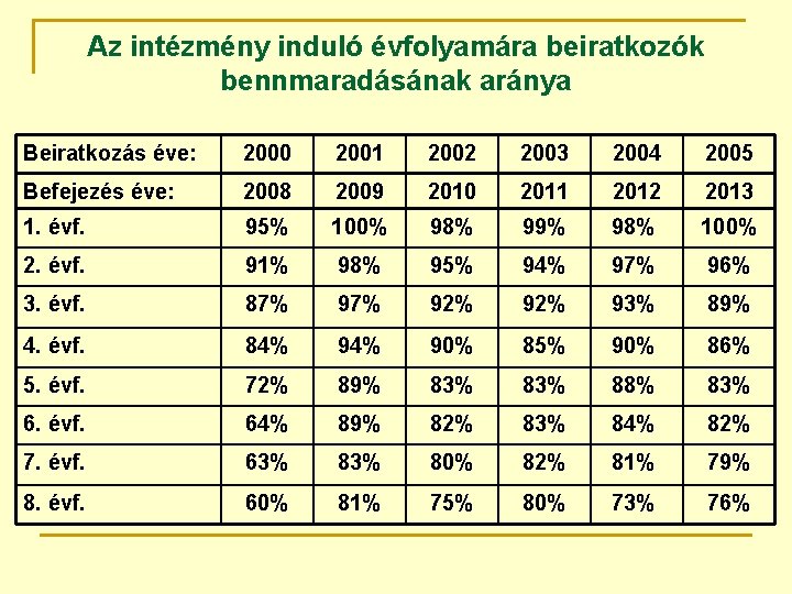 Az intézmény induló évfolyamára beiratkozók bennmaradásának aránya Beiratkozás éve: 2000 2001 2002 2003 2004