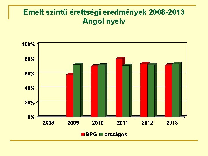 Emelt szintű érettségi eredmények 2008 -2013 Angol nyelv 